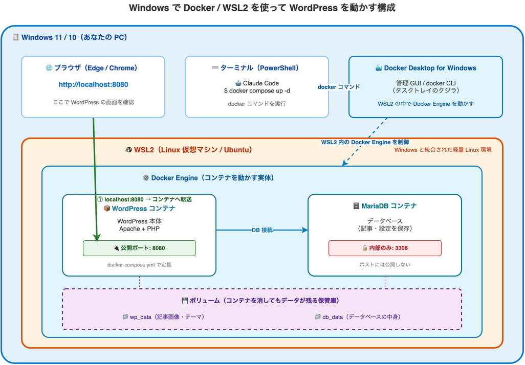 Windows + Docker Desktop + WSL2 + WordPress の構成図