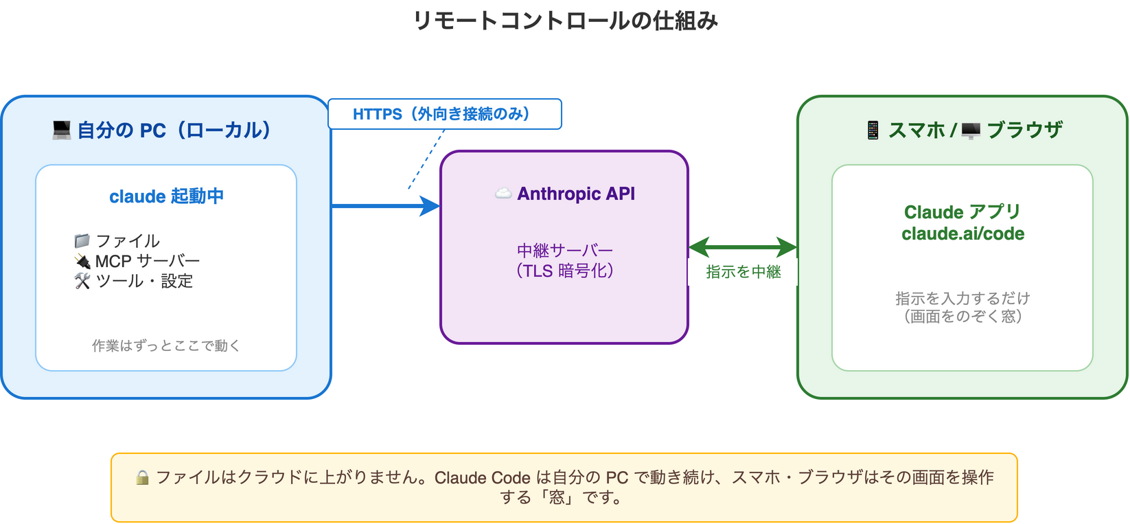 リモートコントロールの仕組み